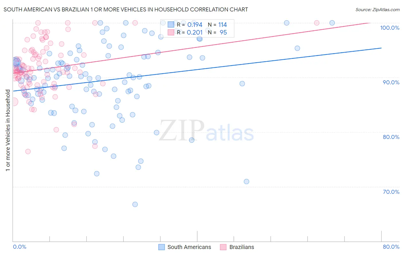 South American vs Brazilian 1 or more Vehicles in Household
