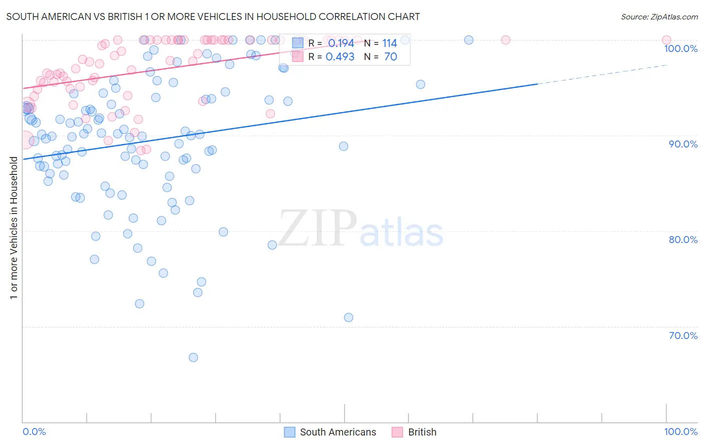 South American vs British 1 or more Vehicles in Household