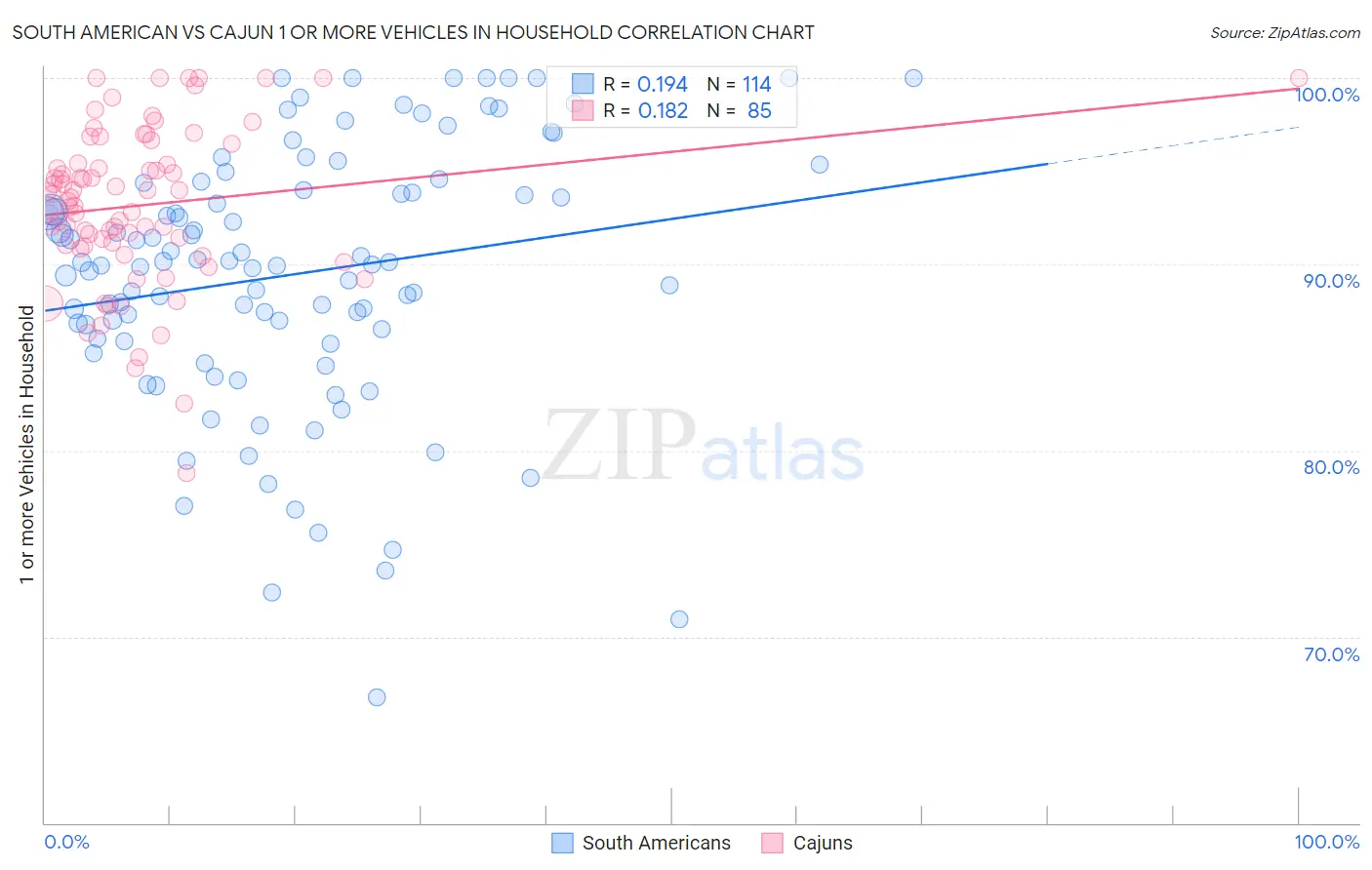 South American vs Cajun 1 or more Vehicles in Household