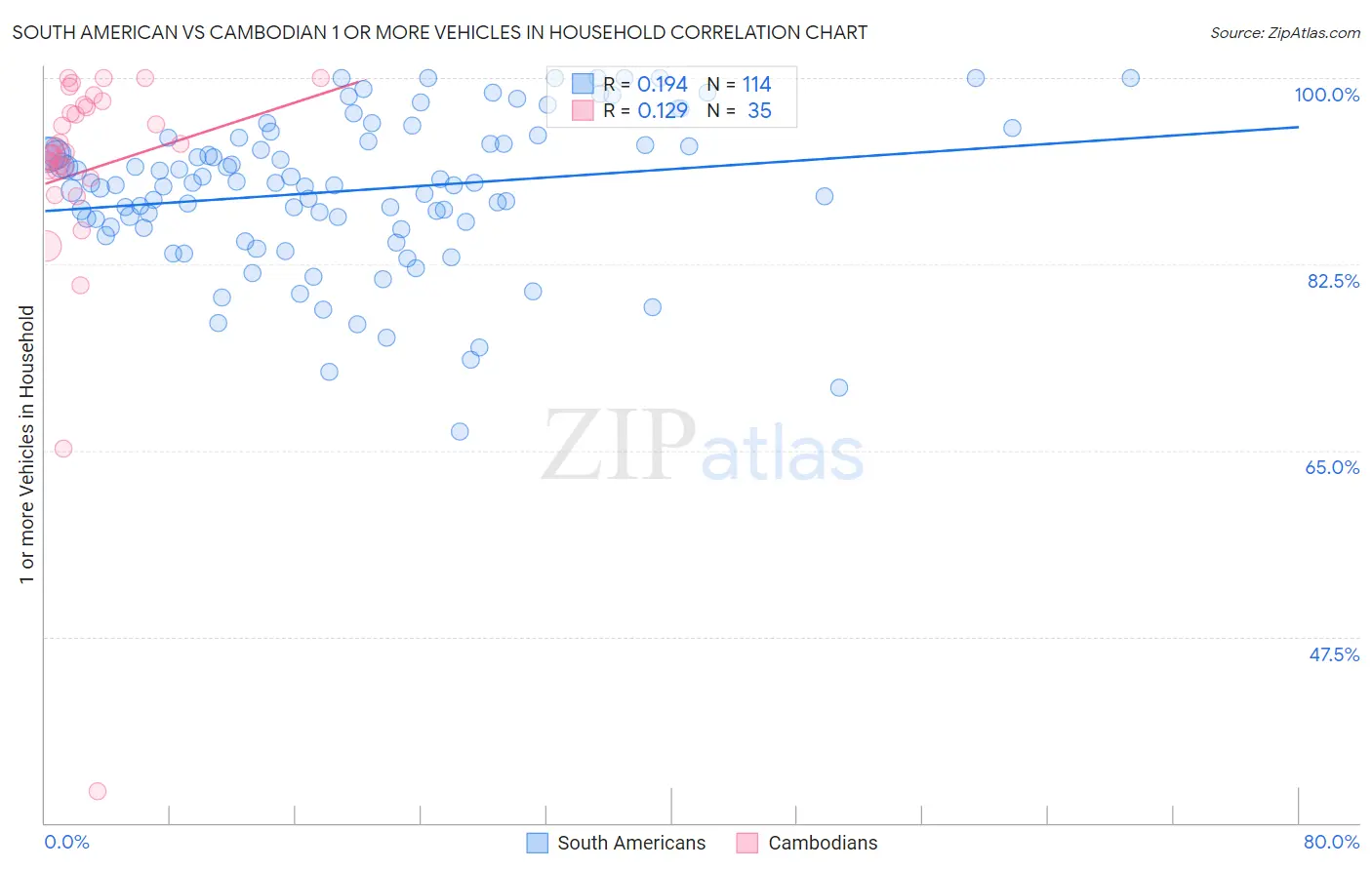 South American vs Cambodian 1 or more Vehicles in Household