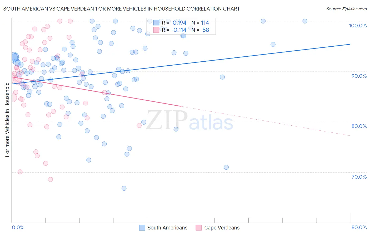 South American vs Cape Verdean 1 or more Vehicles in Household