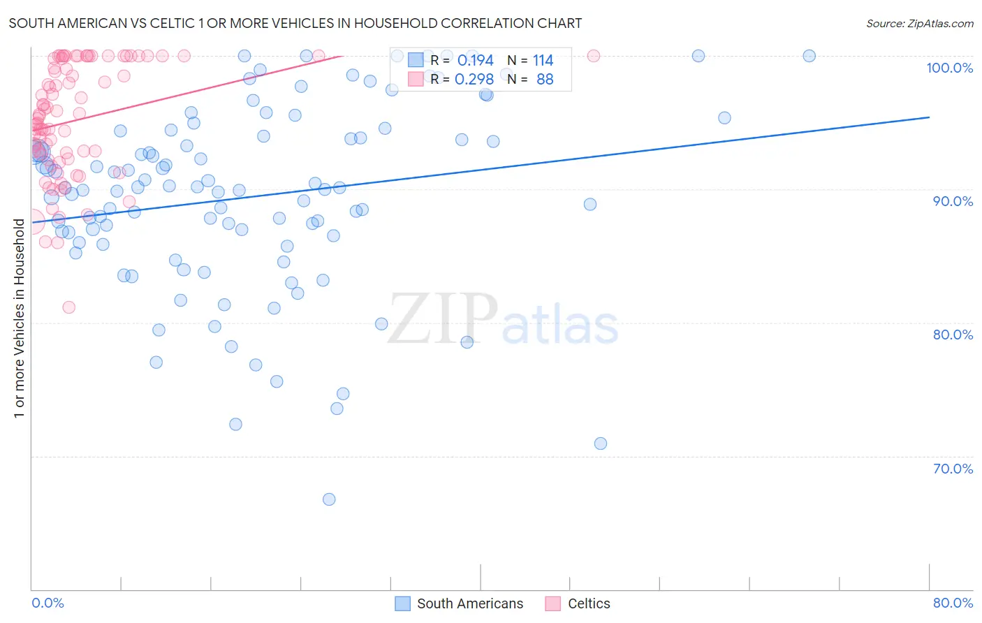 South American vs Celtic 1 or more Vehicles in Household