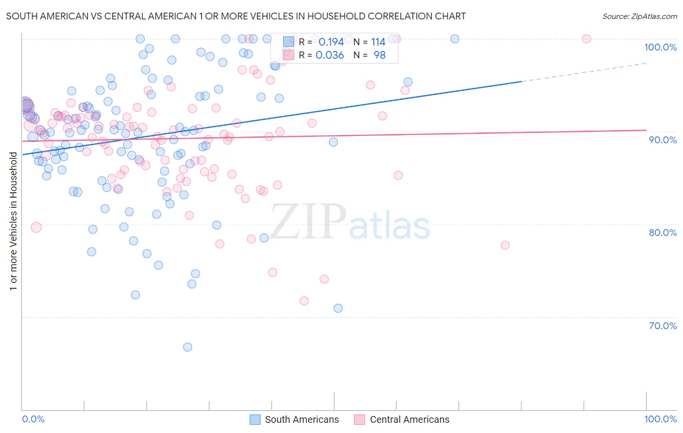 South American vs Central American 1 or more Vehicles in Household