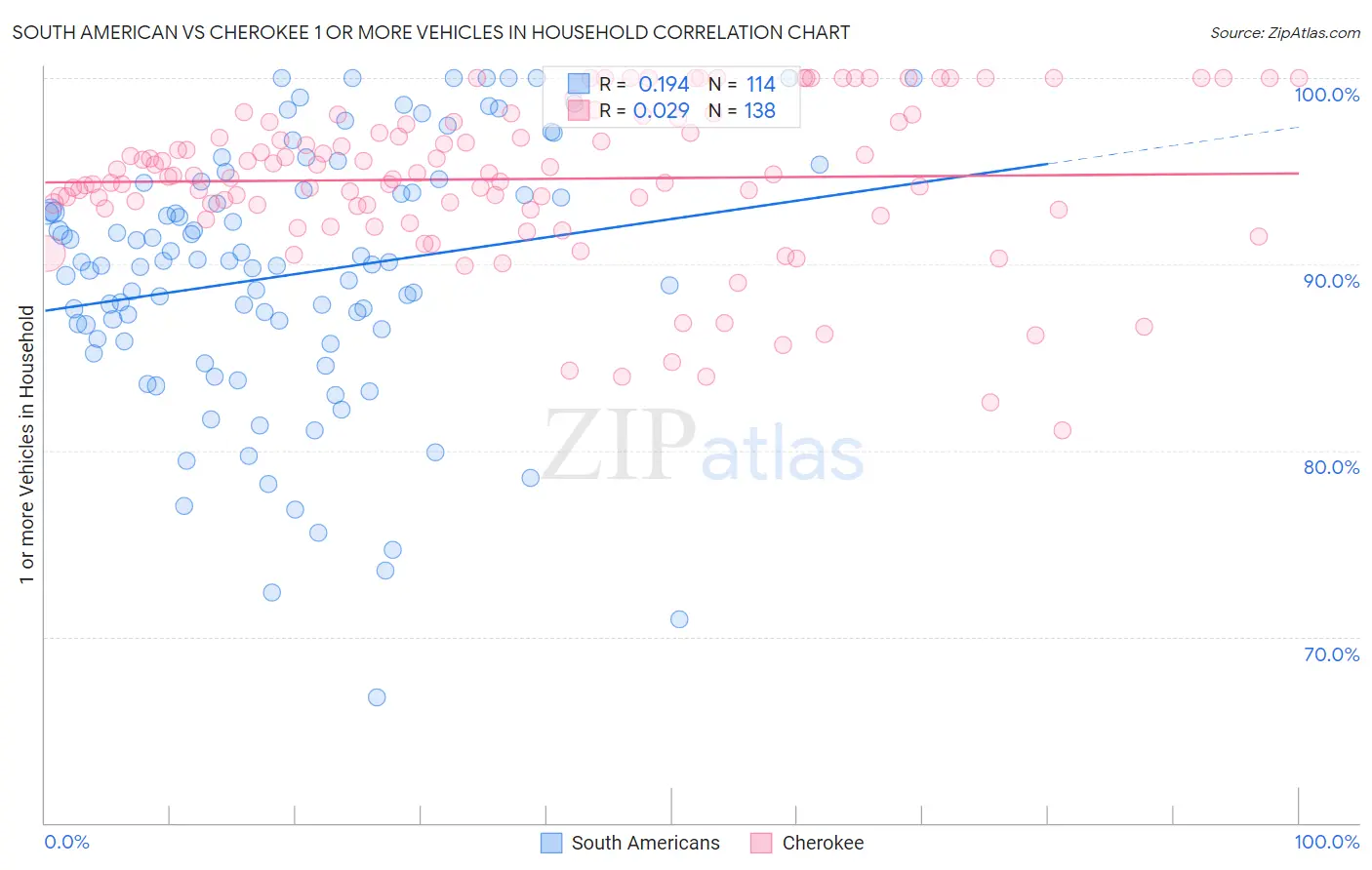 South American vs Cherokee 1 or more Vehicles in Household