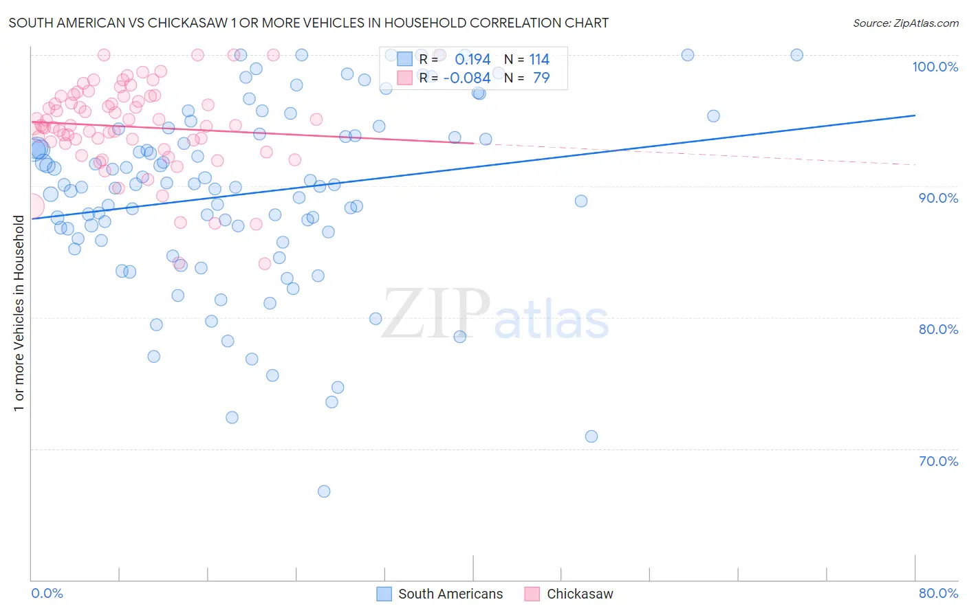 South American vs Chickasaw 1 or more Vehicles in Household