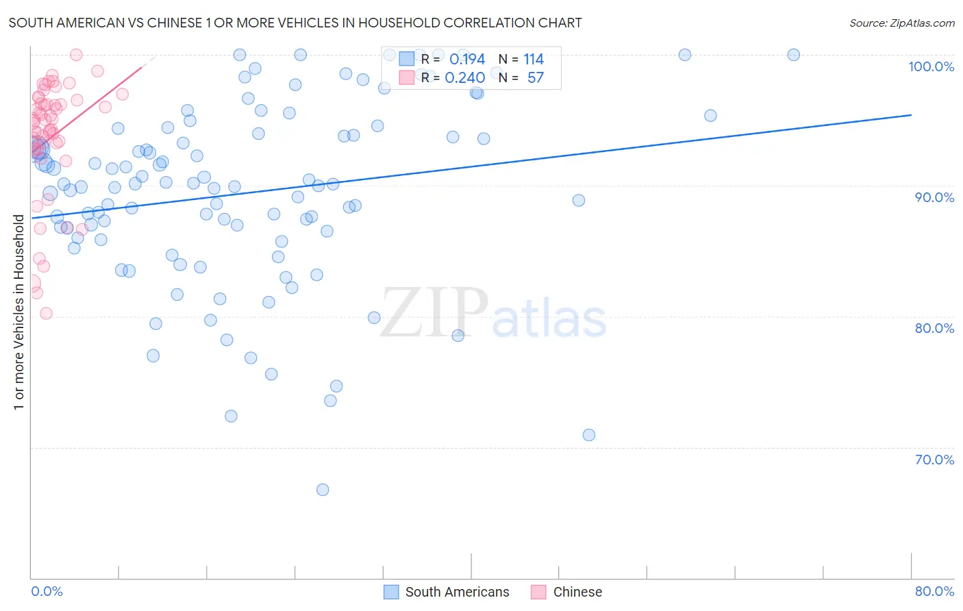 South American vs Chinese 1 or more Vehicles in Household