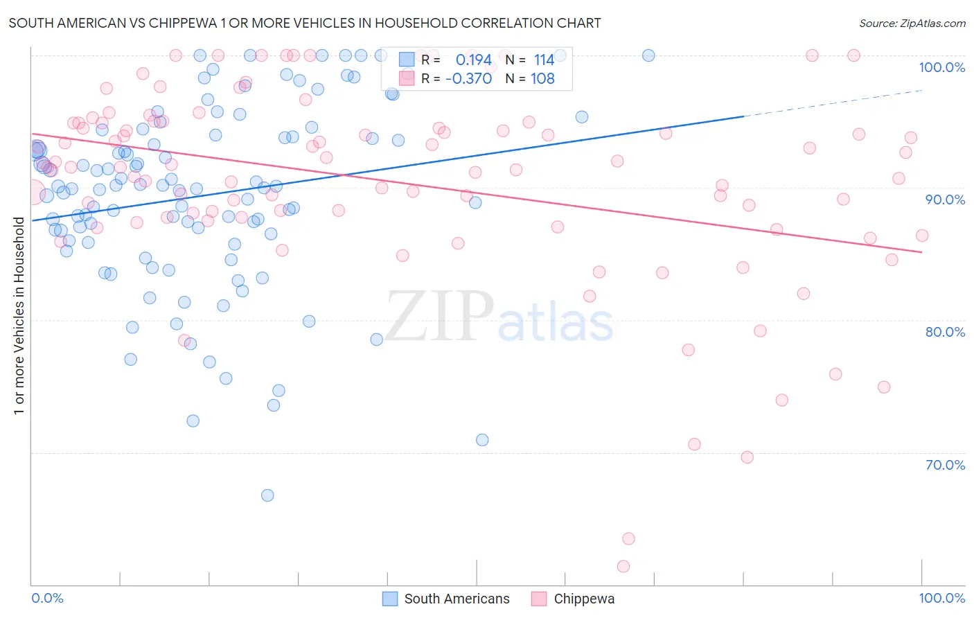 South American vs Chippewa 1 or more Vehicles in Household