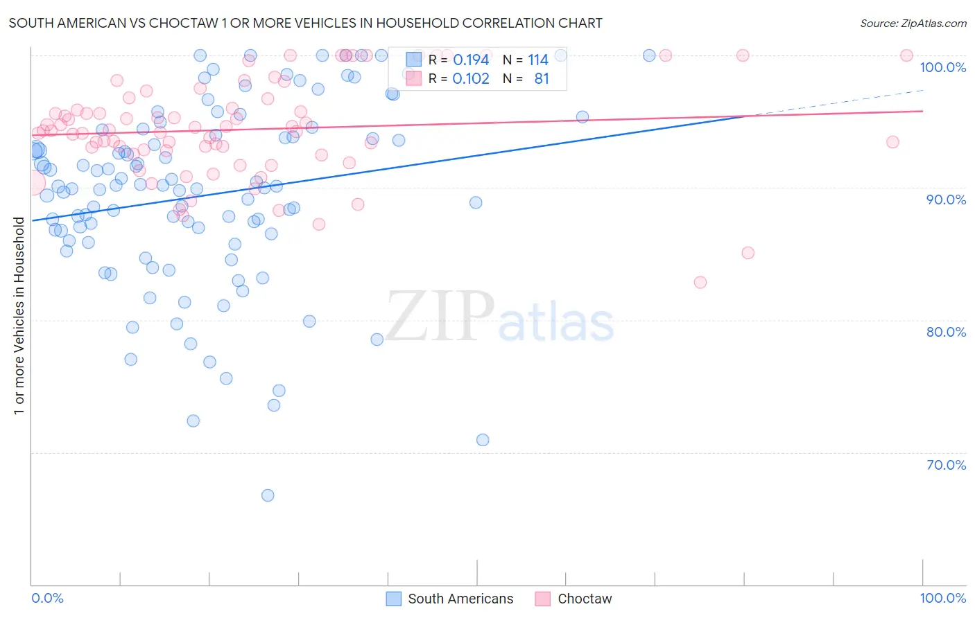 South American vs Choctaw 1 or more Vehicles in Household
