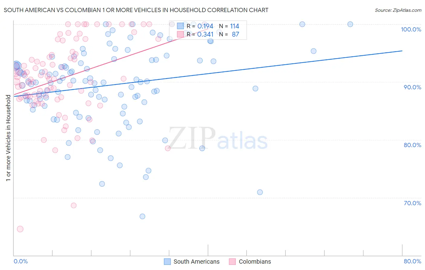 South American vs Colombian 1 or more Vehicles in Household
