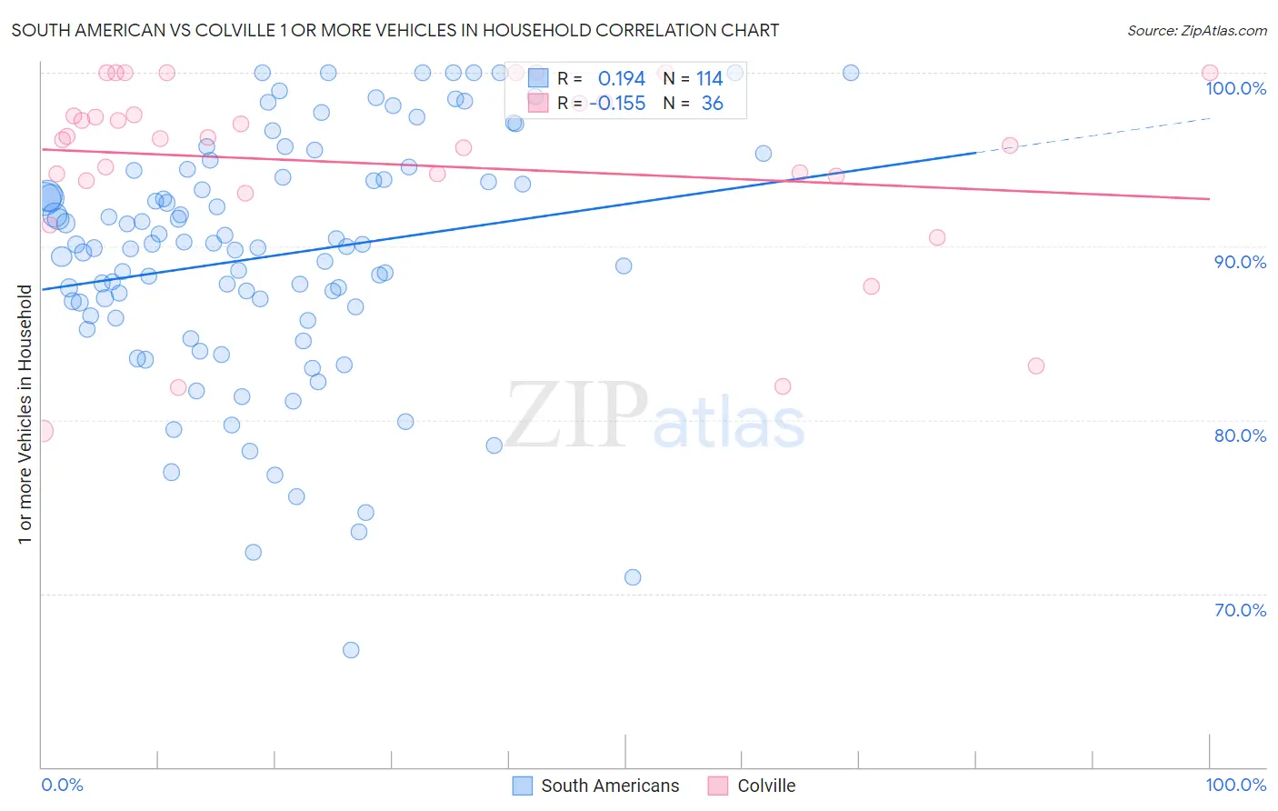 South American vs Colville 1 or more Vehicles in Household