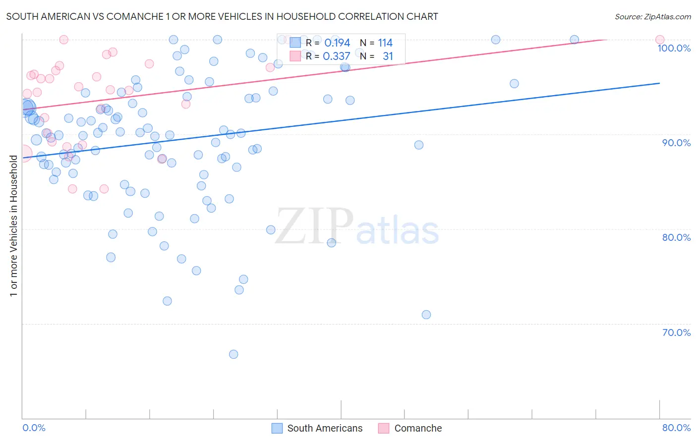 South American vs Comanche 1 or more Vehicles in Household