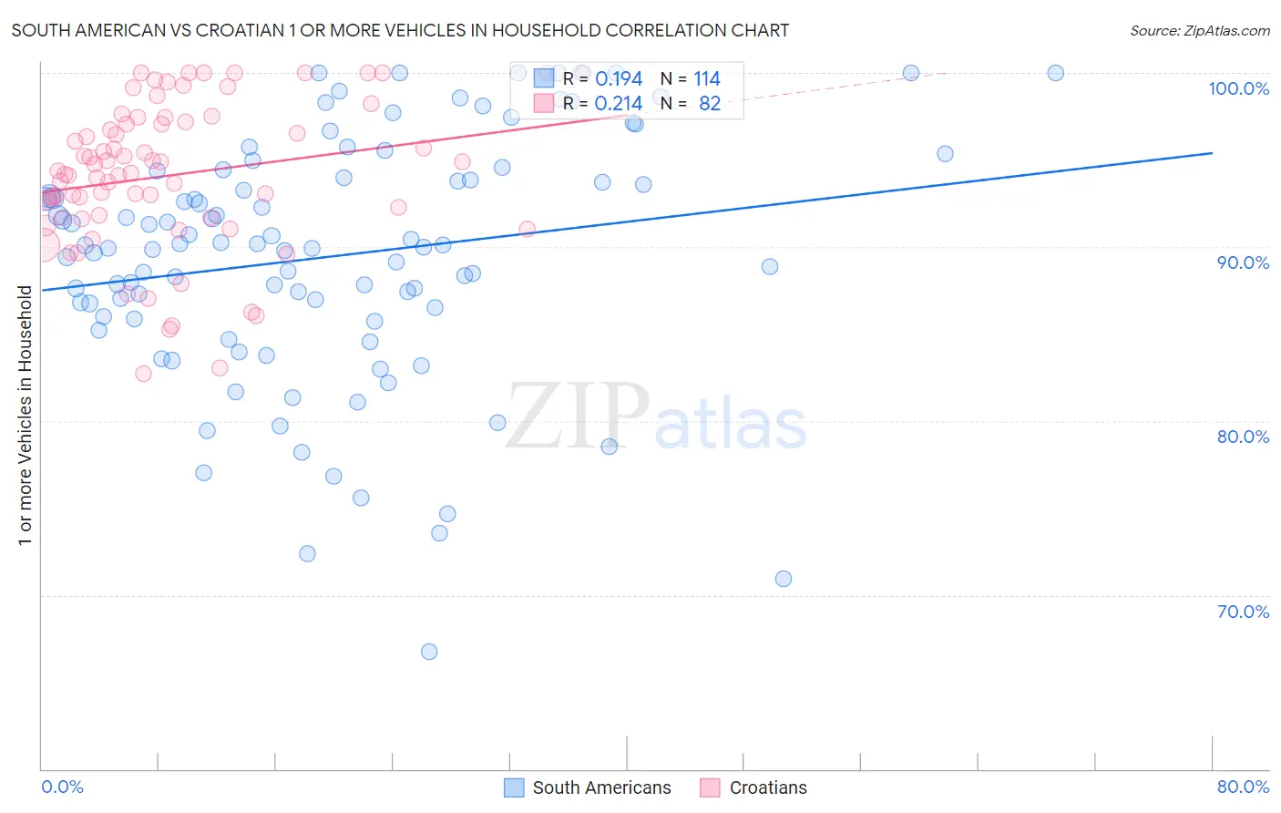 South American vs Croatian 1 or more Vehicles in Household