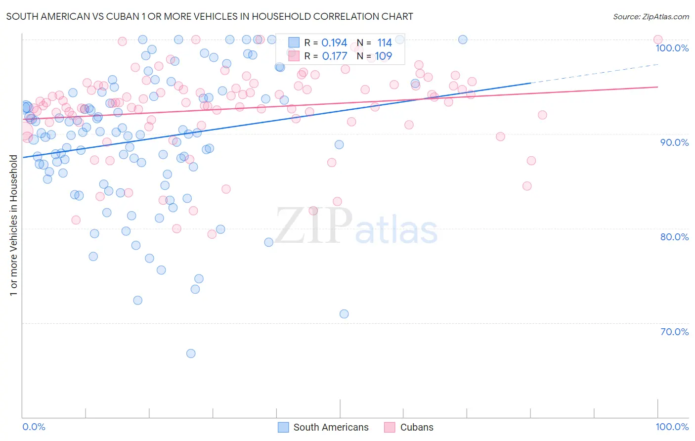South American vs Cuban 1 or more Vehicles in Household
