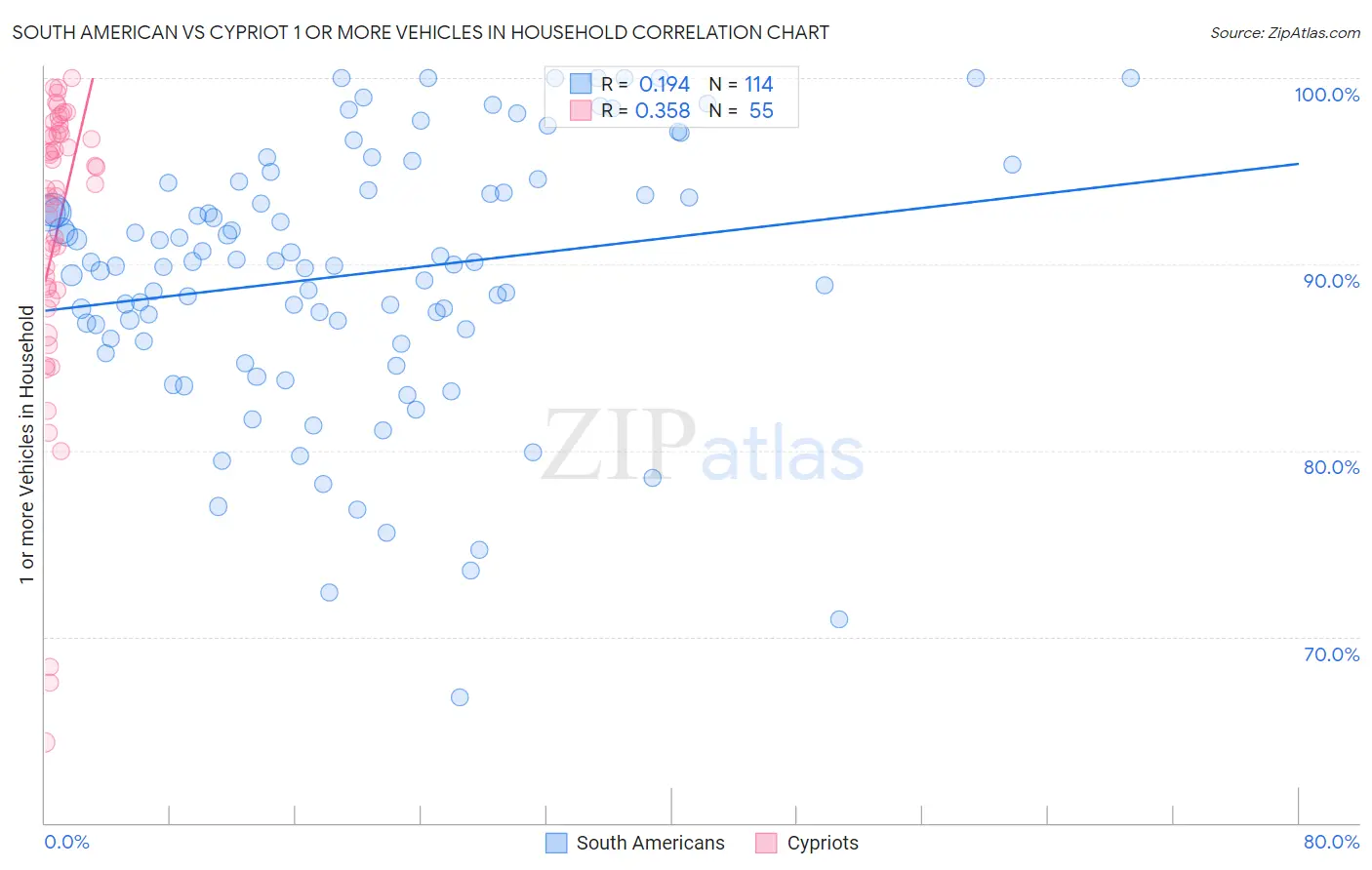 South American vs Cypriot 1 or more Vehicles in Household