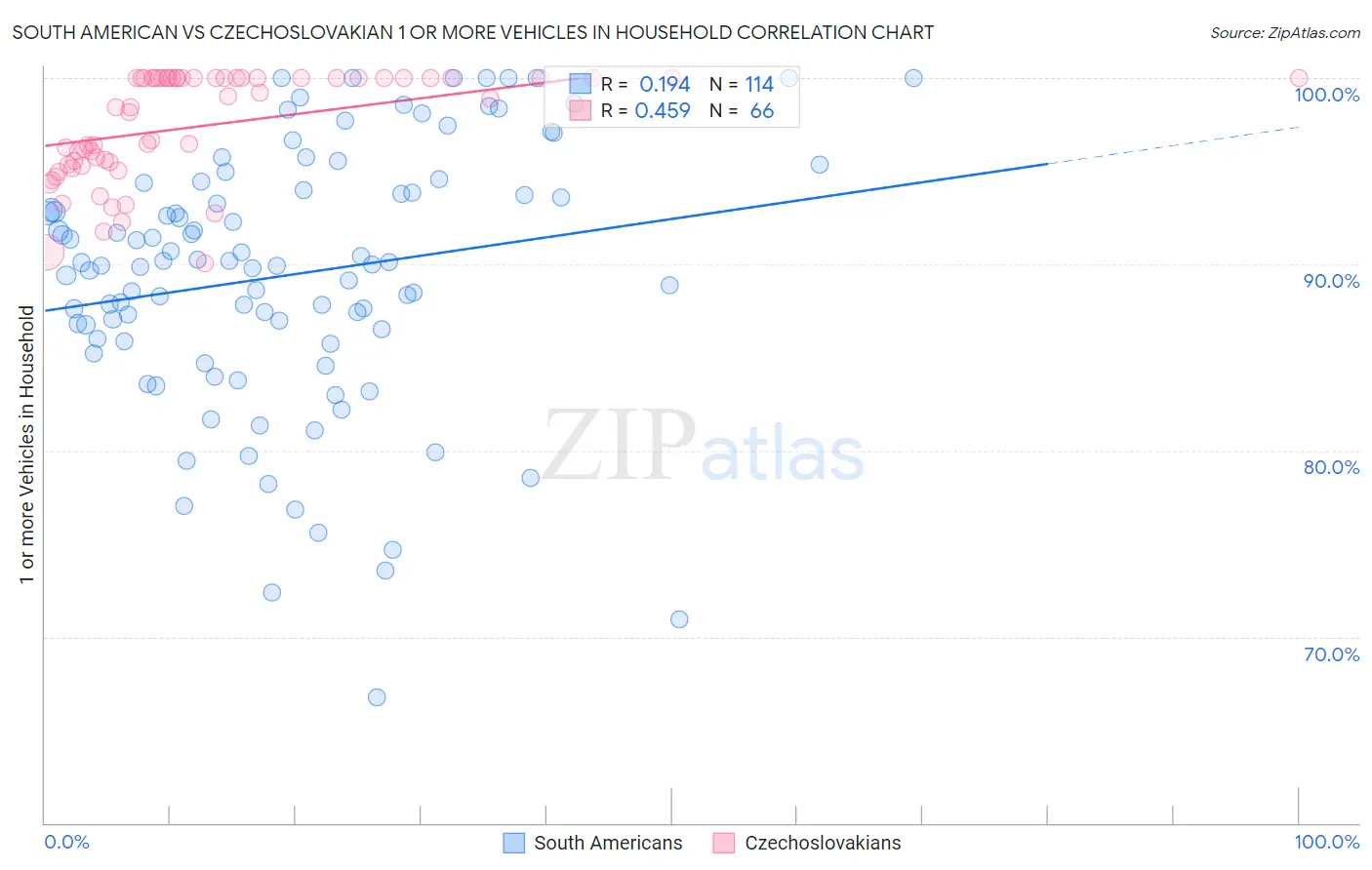 South American vs Czechoslovakian 1 or more Vehicles in Household