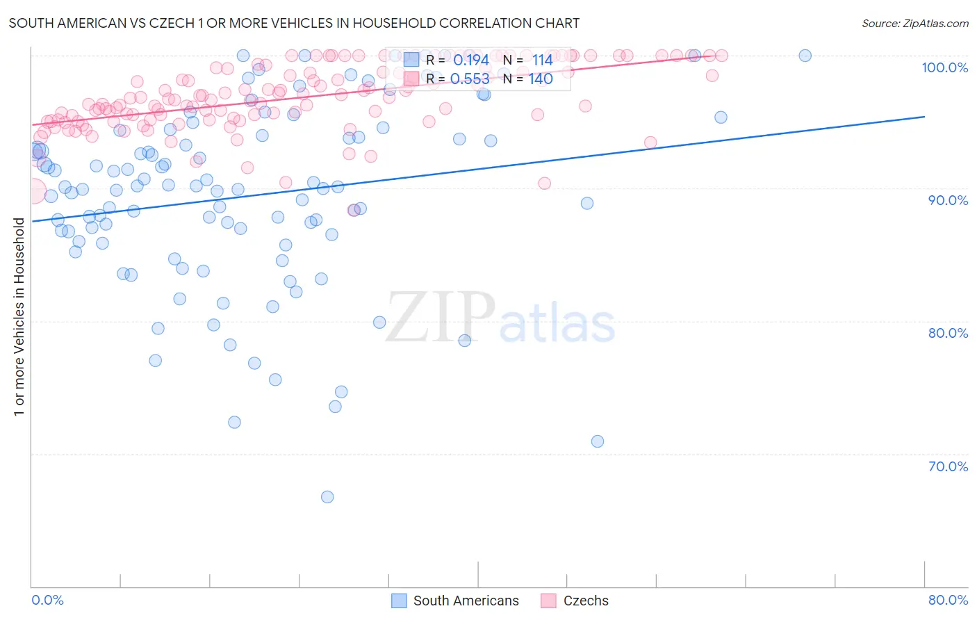 South American vs Czech 1 or more Vehicles in Household