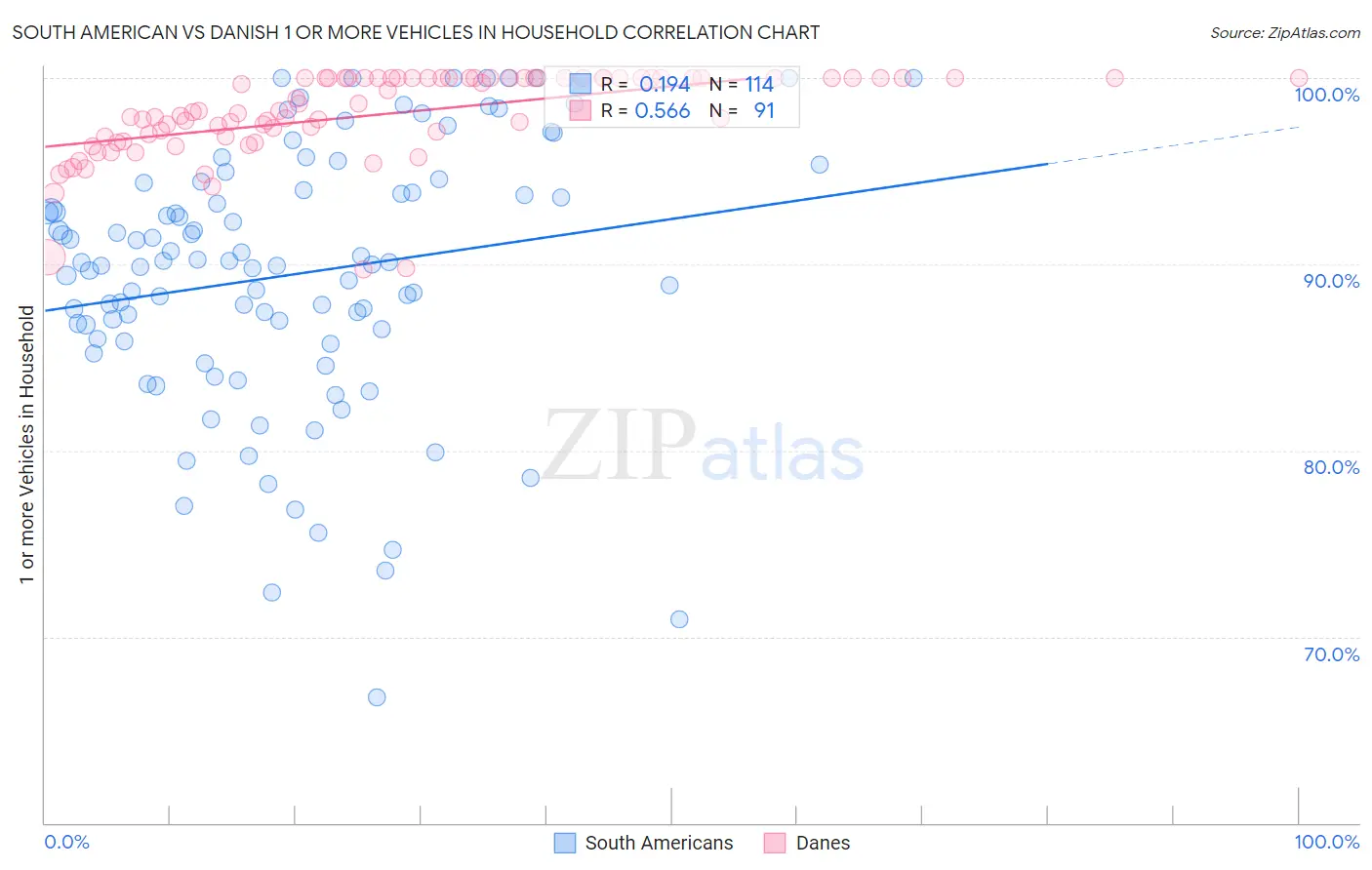 South American vs Danish 1 or more Vehicles in Household