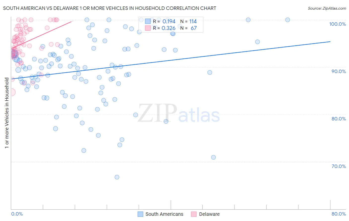 South American vs Delaware 1 or more Vehicles in Household