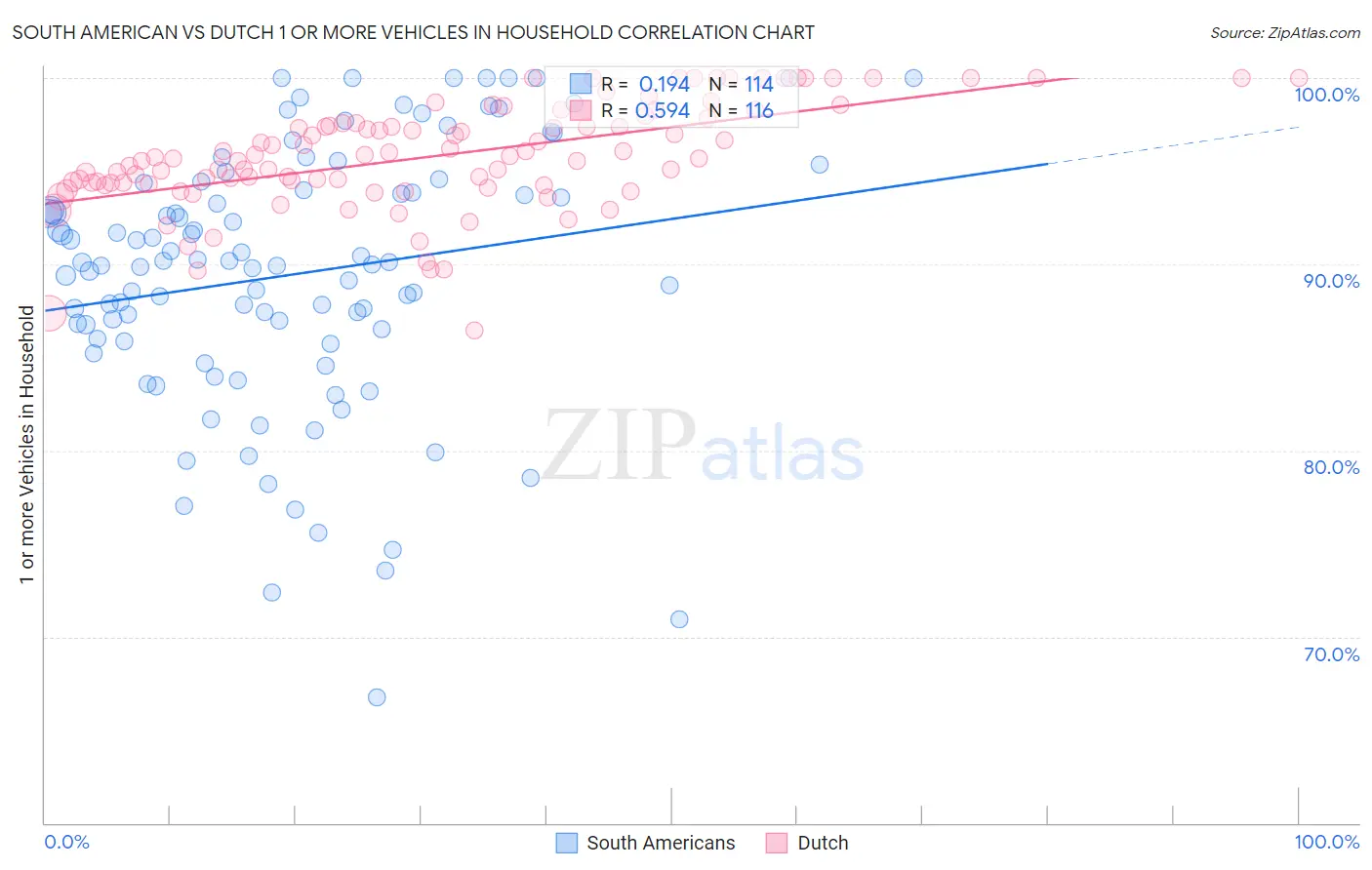 South American vs Dutch 1 or more Vehicles in Household
