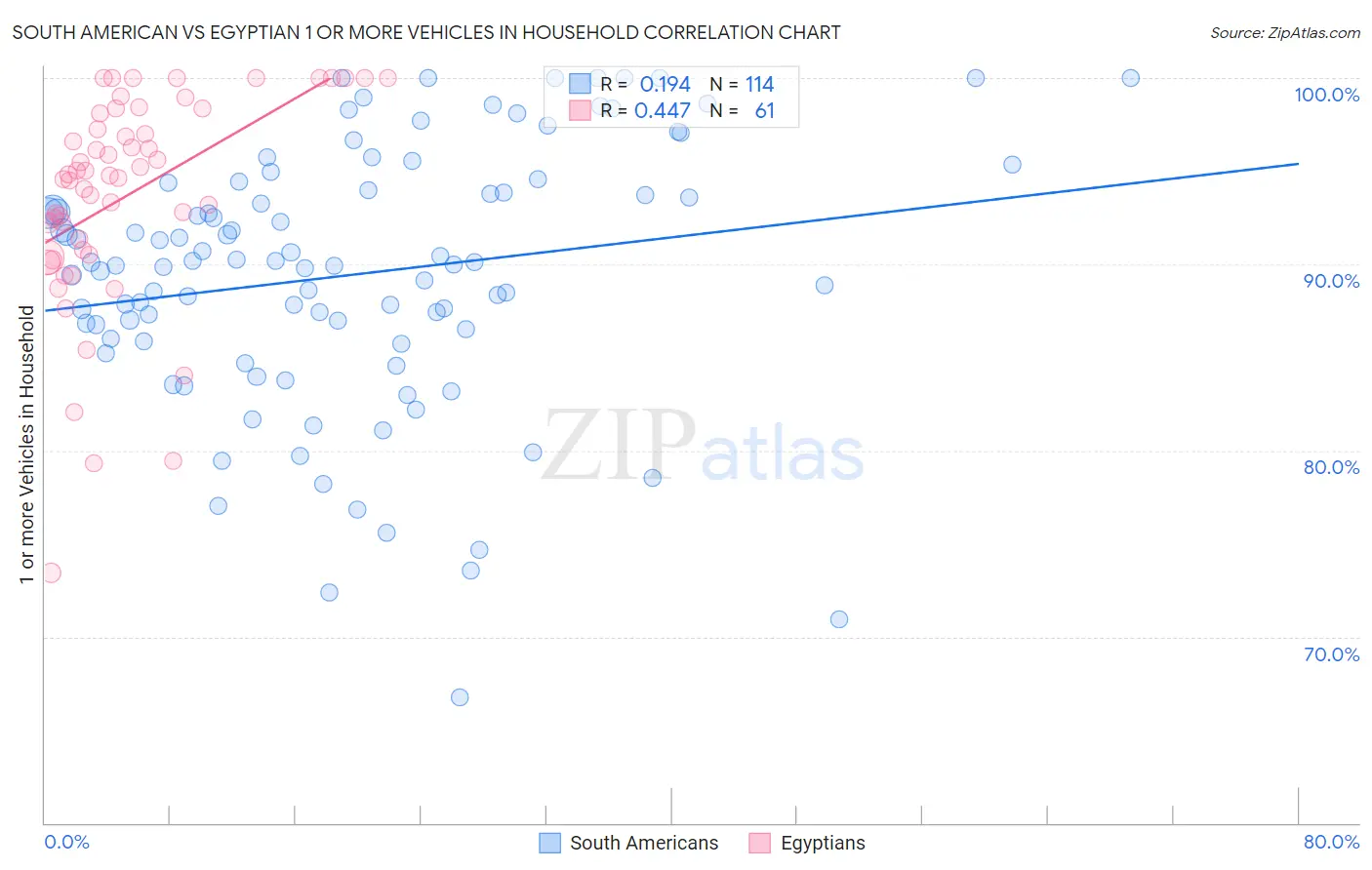 South American vs Egyptian 1 or more Vehicles in Household