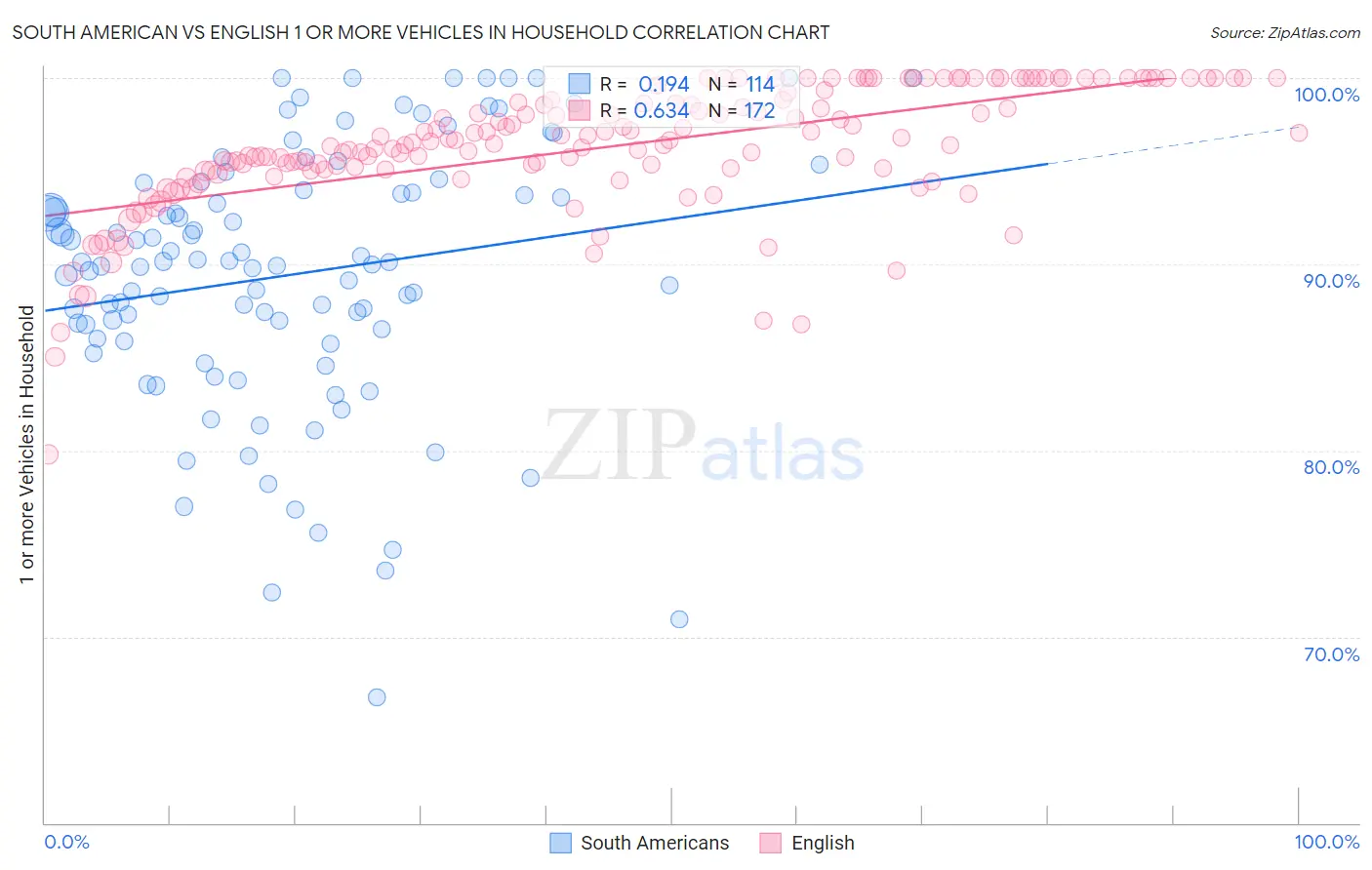 South American vs English 1 or more Vehicles in Household
