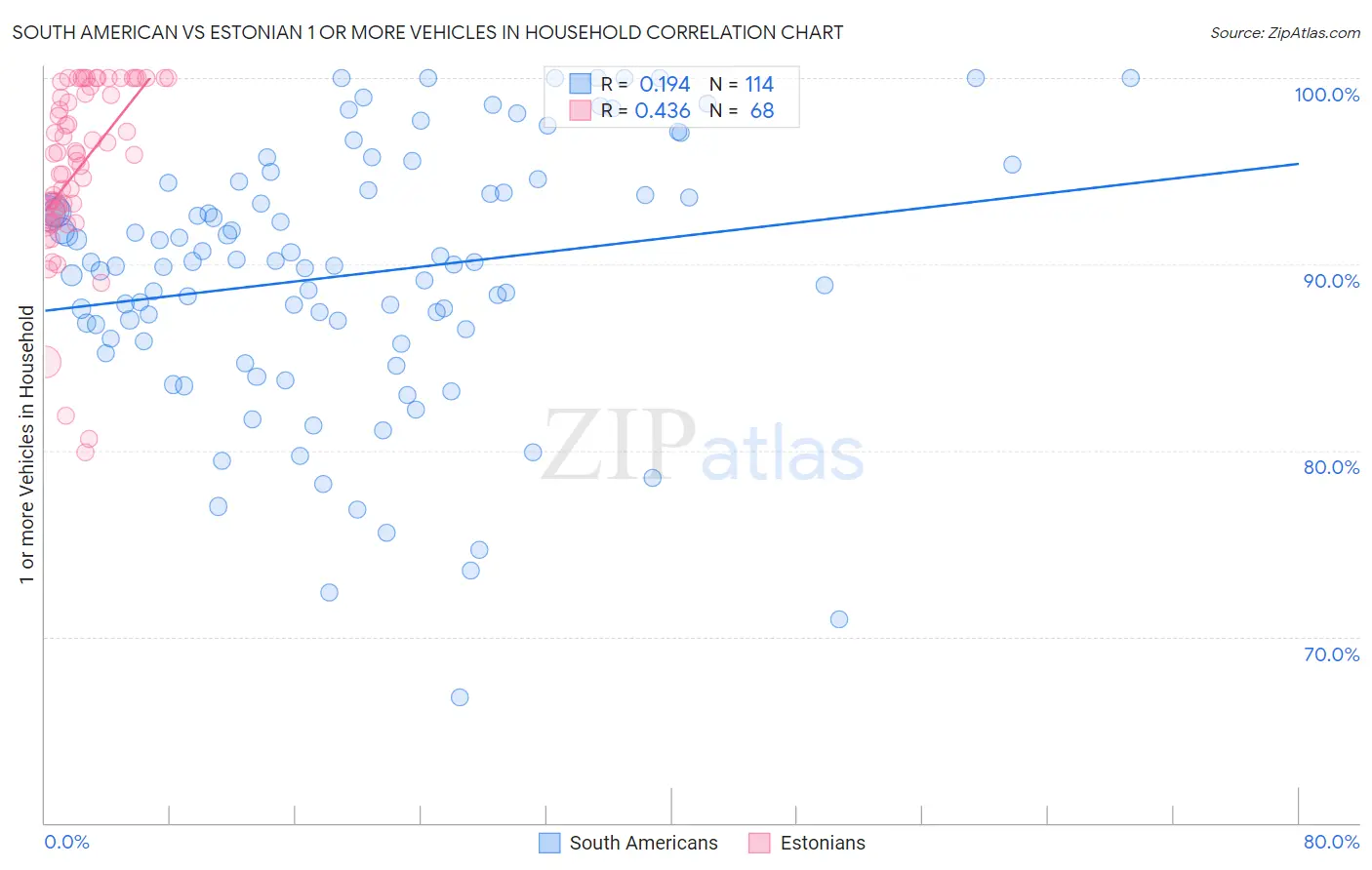 South American vs Estonian 1 or more Vehicles in Household