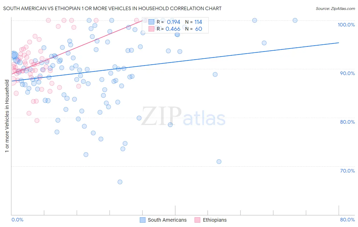 South American vs Ethiopian 1 or more Vehicles in Household