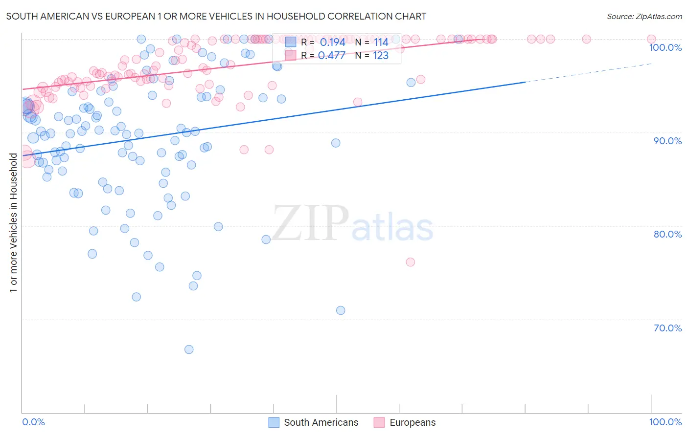 South American vs European 1 or more Vehicles in Household