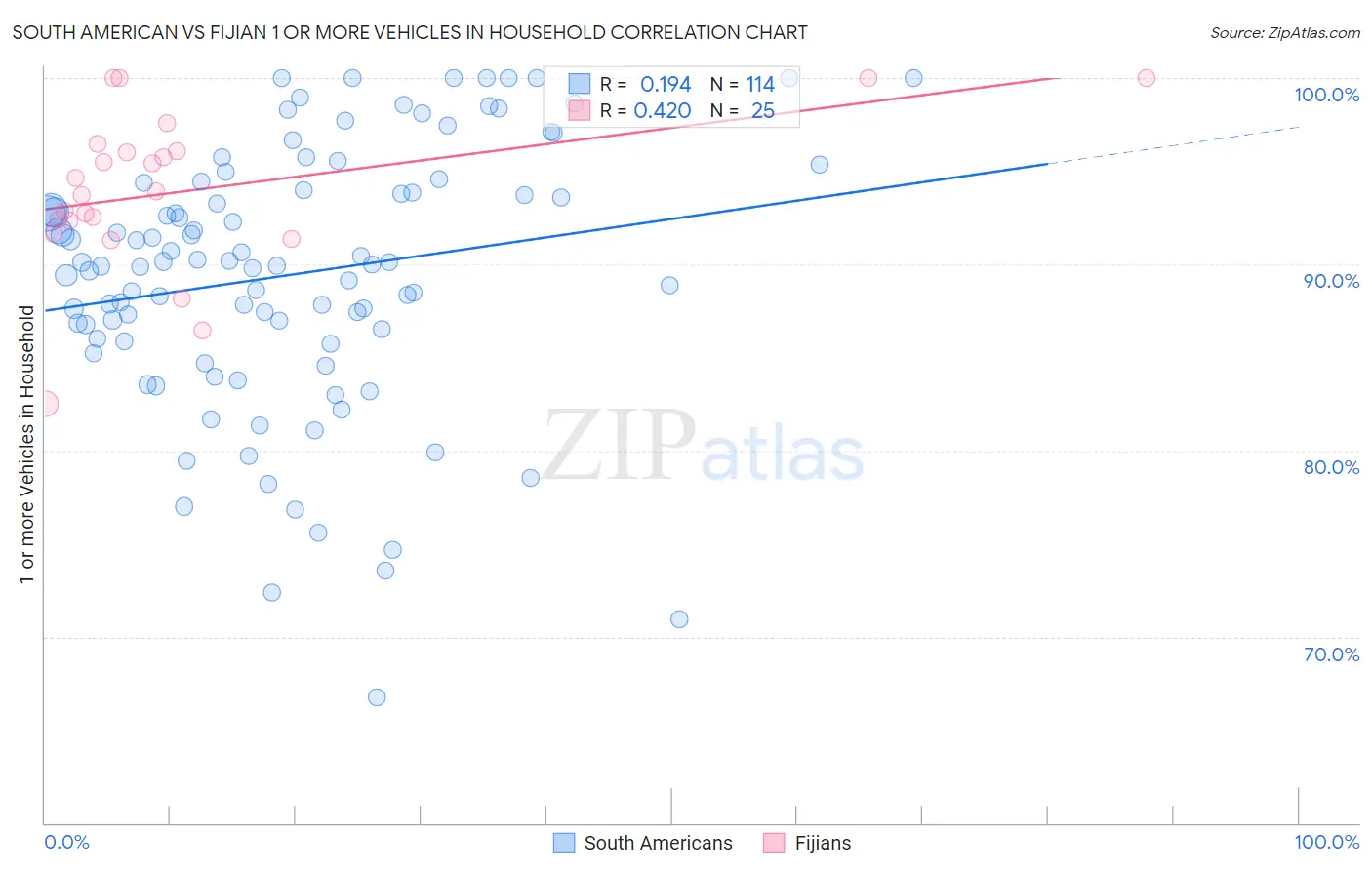 South American vs Fijian 1 or more Vehicles in Household