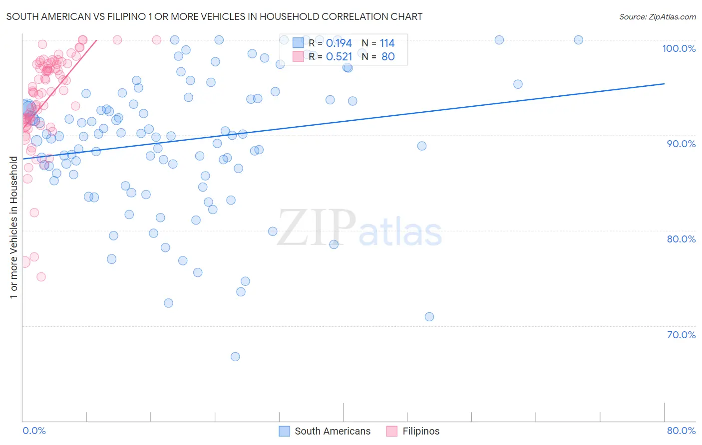 South American vs Filipino 1 or more Vehicles in Household