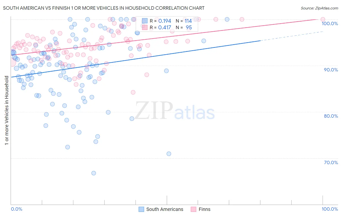 South American vs Finnish 1 or more Vehicles in Household