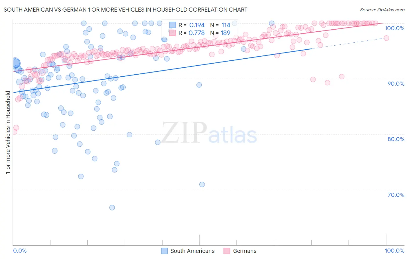 South American vs German 1 or more Vehicles in Household