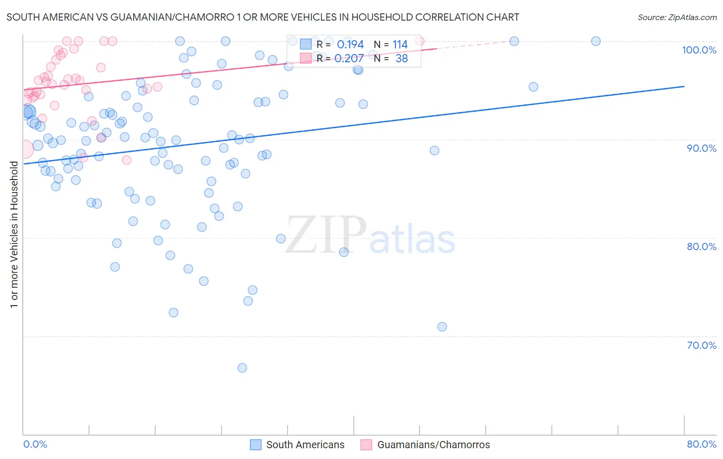 South American vs Guamanian/Chamorro 1 or more Vehicles in Household