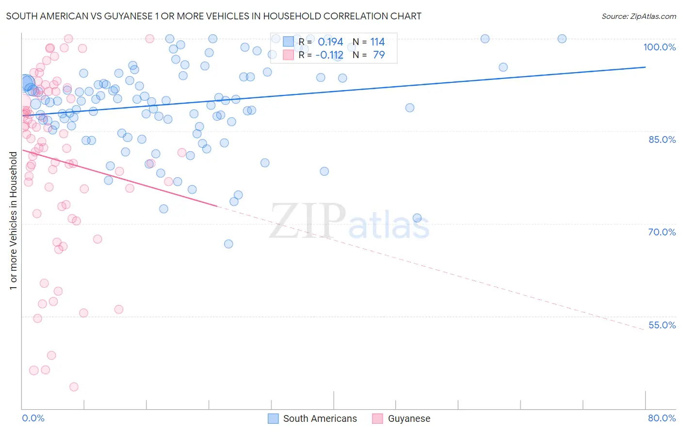 South American vs Guyanese 1 or more Vehicles in Household