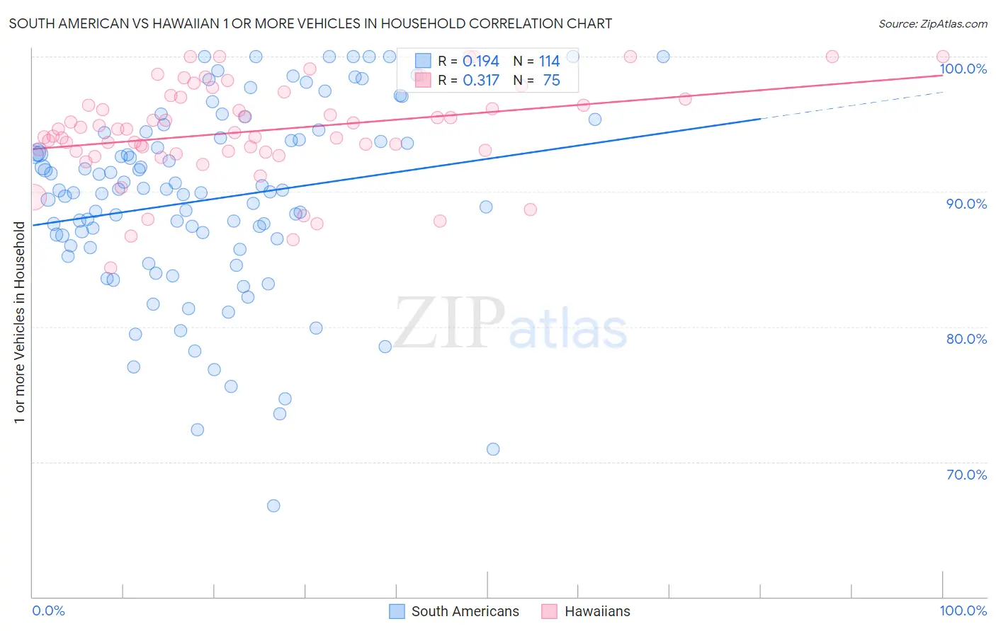 South American vs Hawaiian 1 or more Vehicles in Household