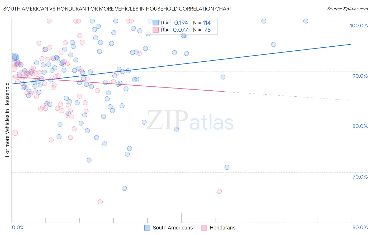 South American vs Honduran 1 or more Vehicles in Household