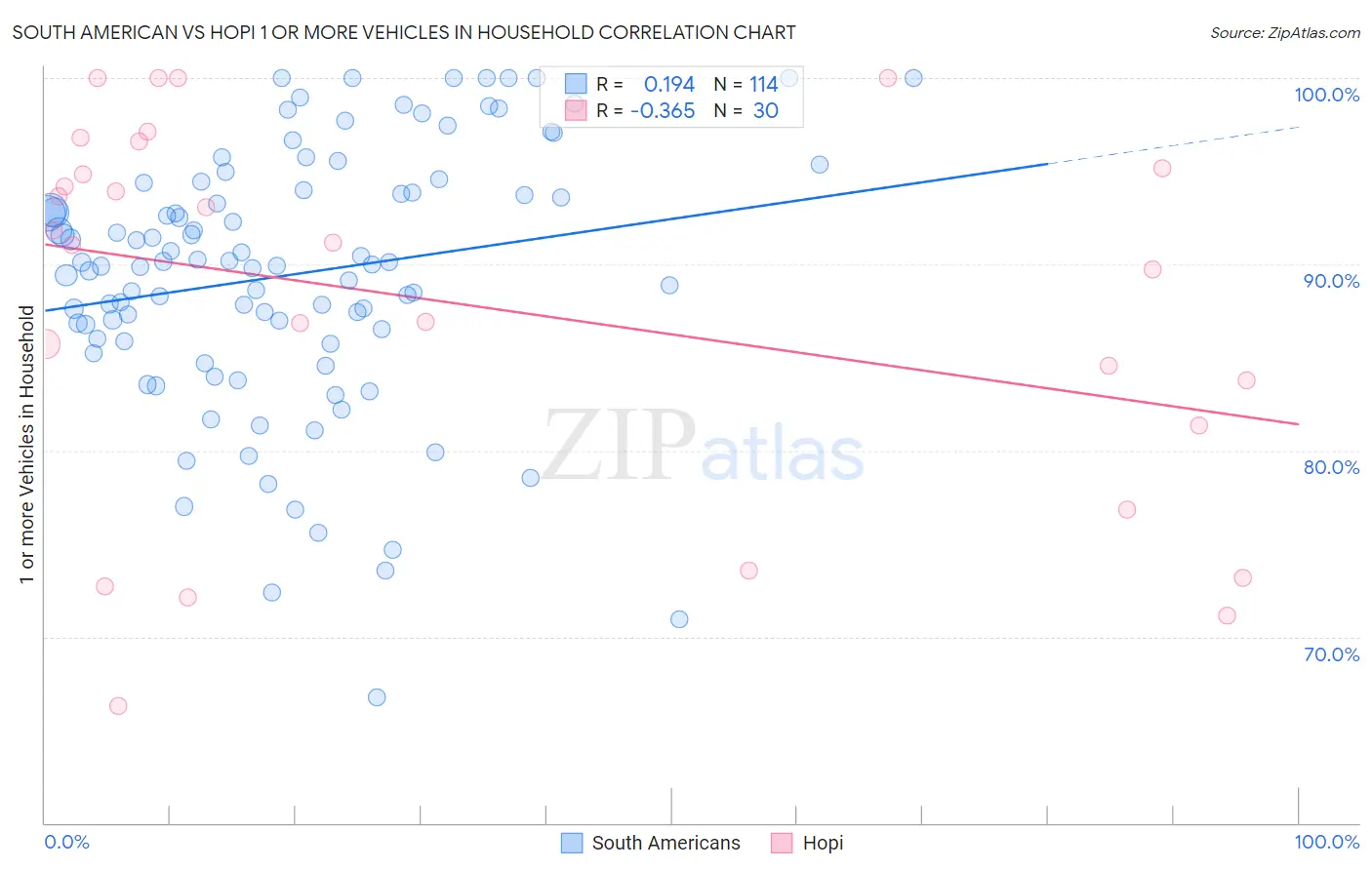 South American vs Hopi 1 or more Vehicles in Household