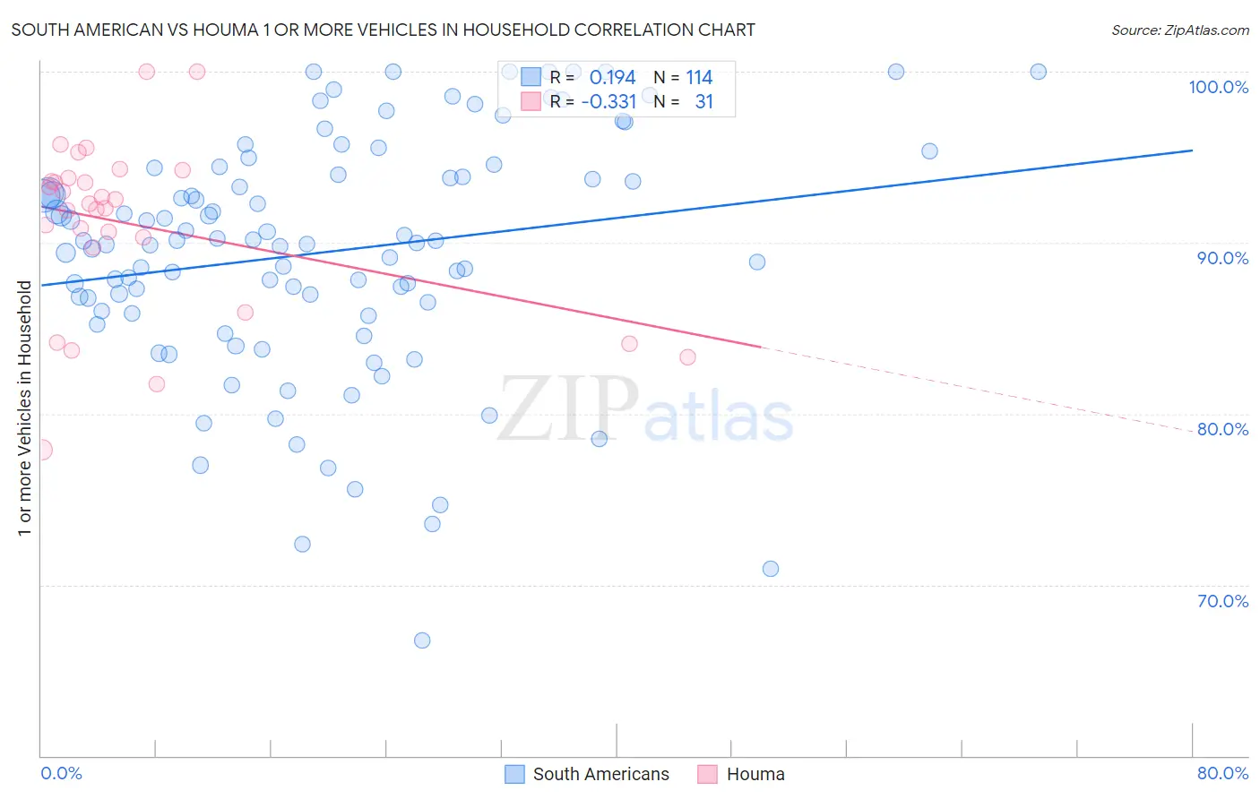 South American vs Houma 1 or more Vehicles in Household