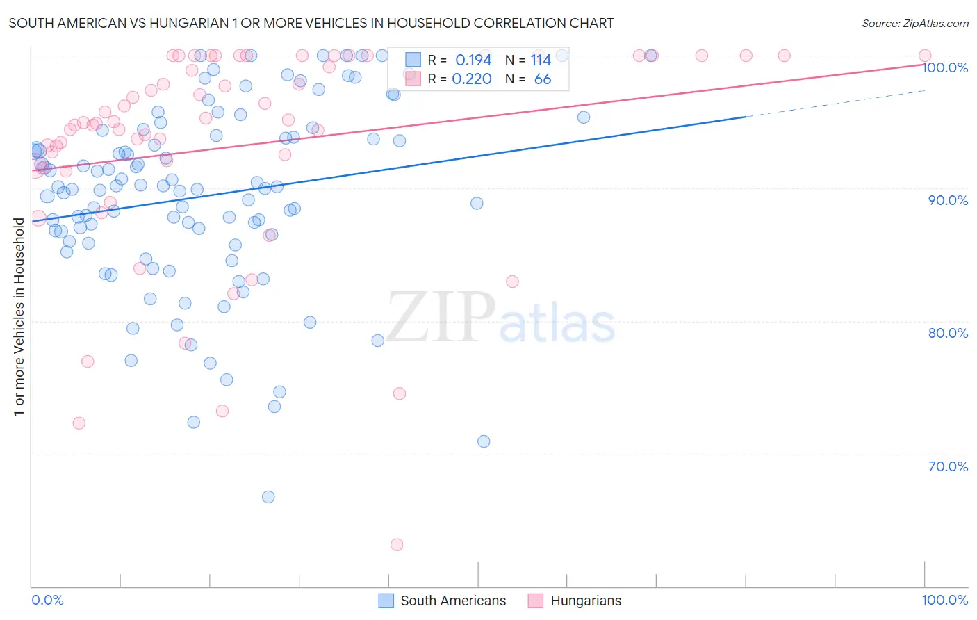 South American vs Hungarian 1 or more Vehicles in Household