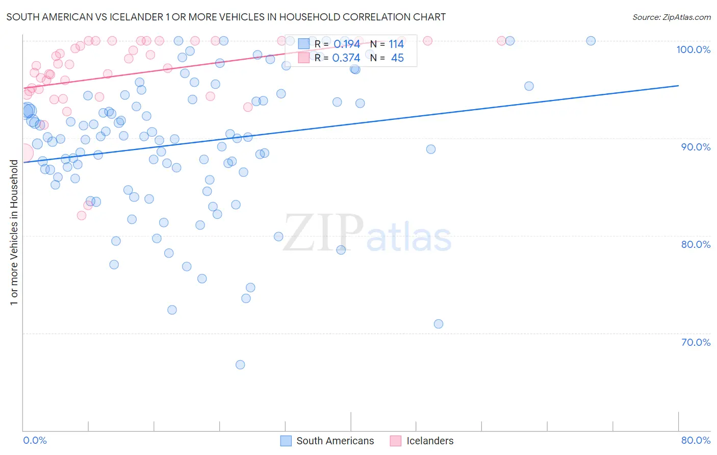 South American vs Icelander 1 or more Vehicles in Household