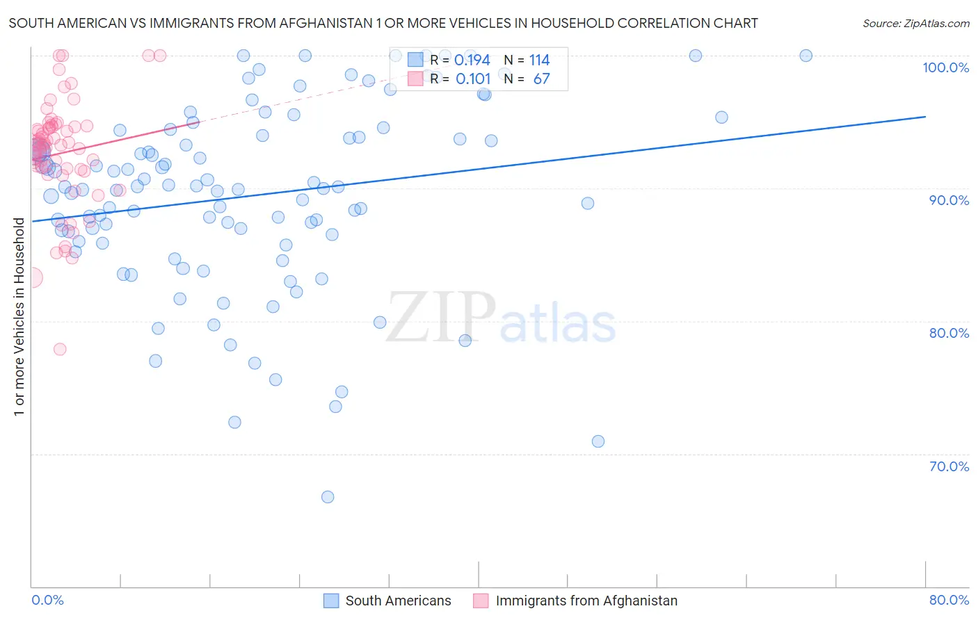 South American vs Immigrants from Afghanistan 1 or more Vehicles in Household