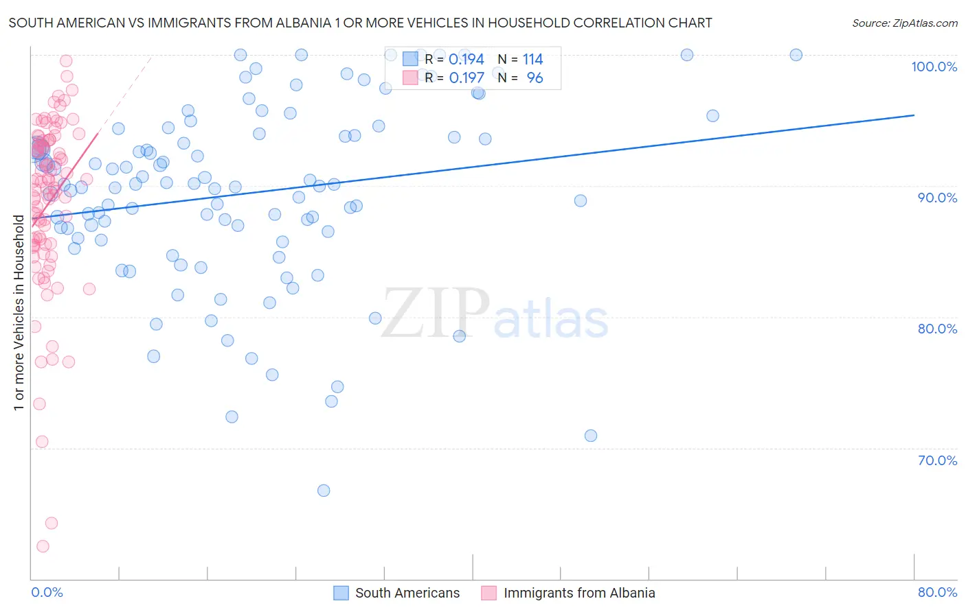 South American vs Immigrants from Albania 1 or more Vehicles in Household