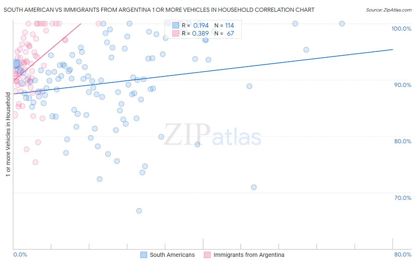 South American vs Immigrants from Argentina 1 or more Vehicles in Household