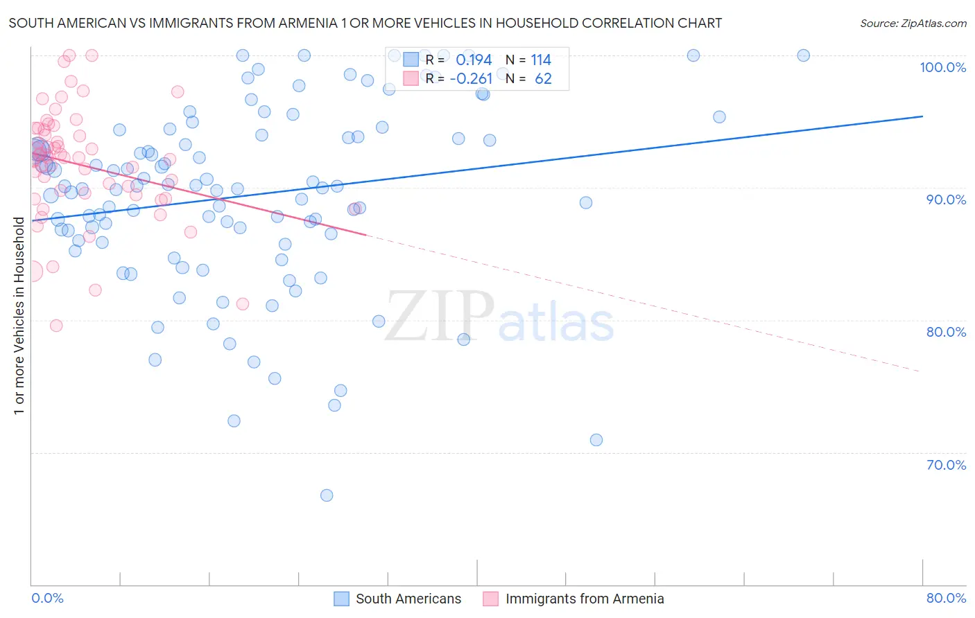 South American vs Immigrants from Armenia 1 or more Vehicles in Household