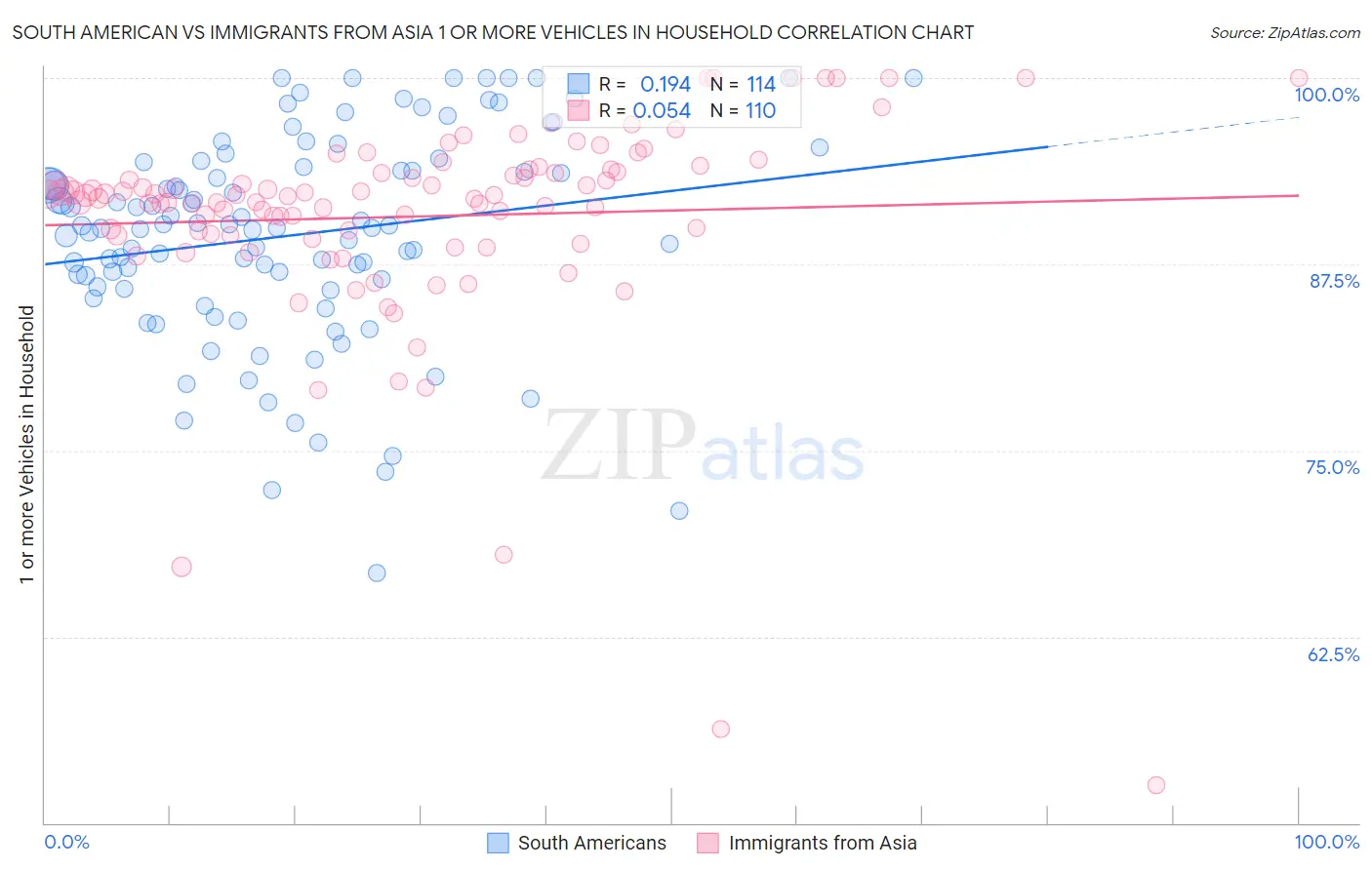 South American vs Immigrants from Asia 1 or more Vehicles in Household
