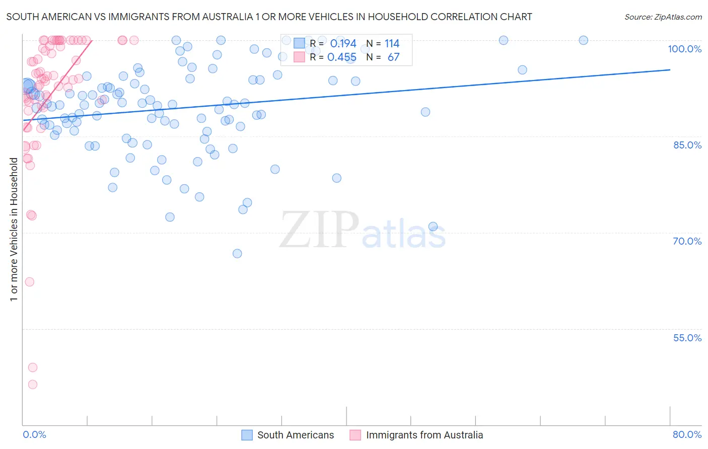 South American vs Immigrants from Australia 1 or more Vehicles in Household