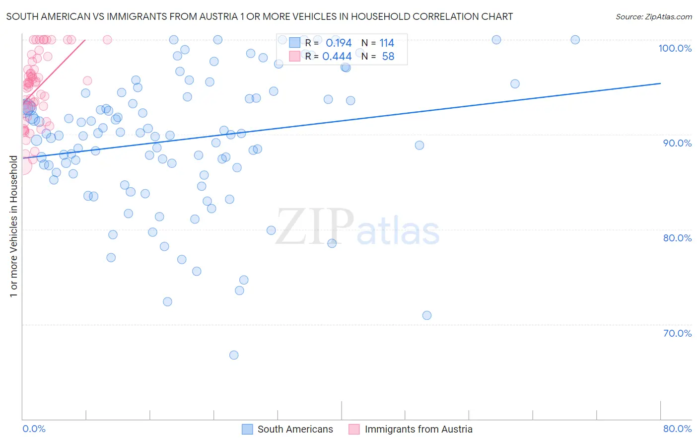 South American vs Immigrants from Austria 1 or more Vehicles in Household