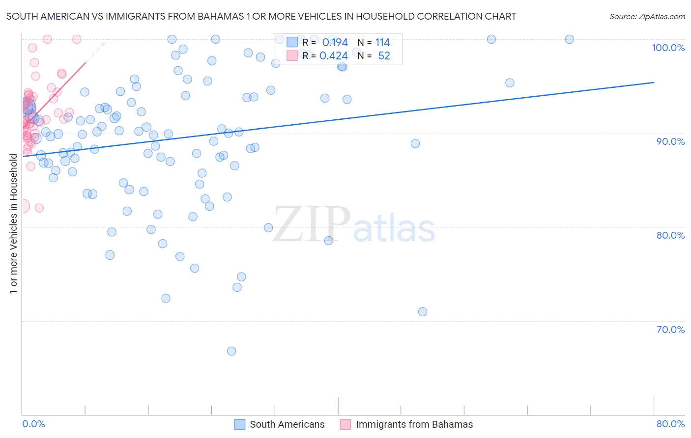 South American vs Immigrants from Bahamas 1 or more Vehicles in Household