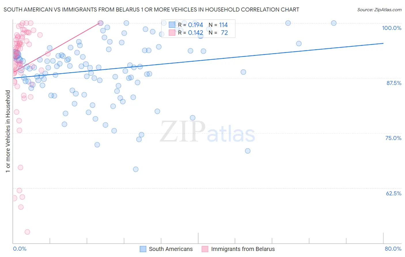 South American vs Immigrants from Belarus 1 or more Vehicles in Household