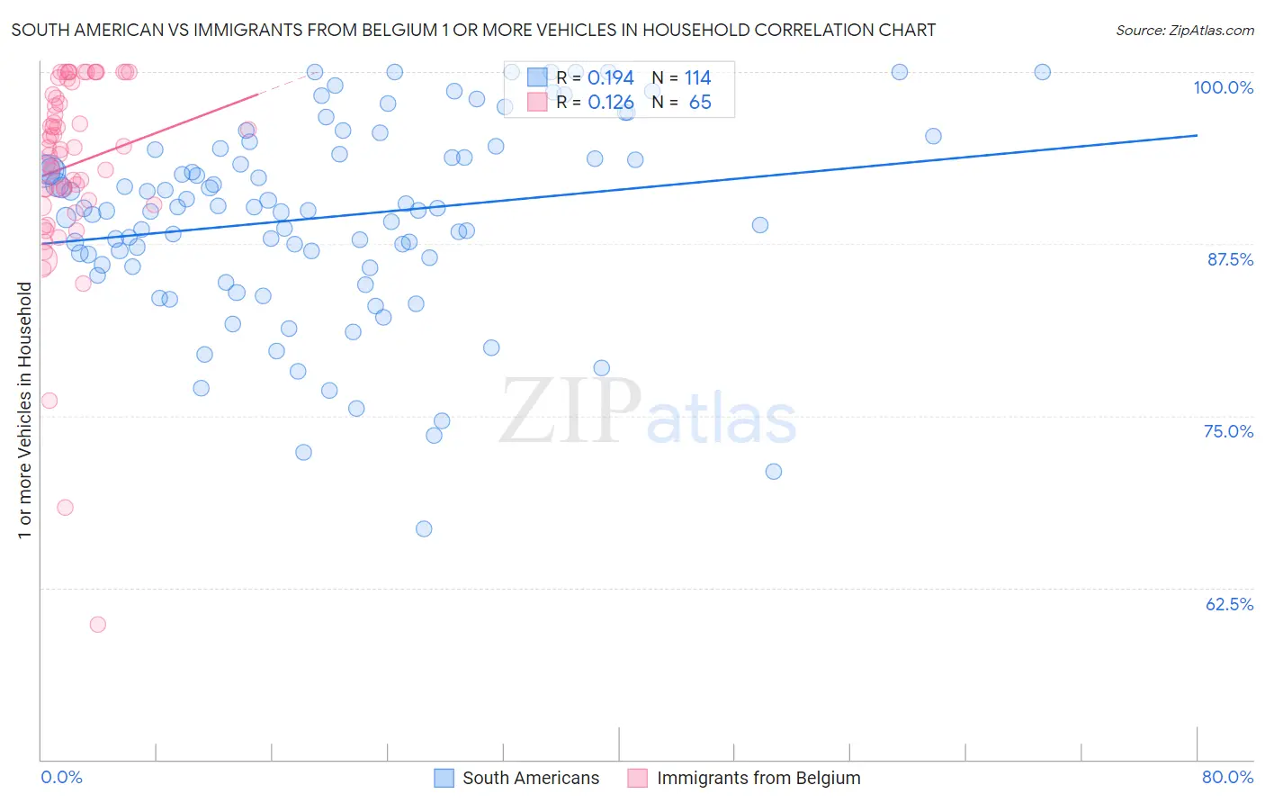 South American vs Immigrants from Belgium 1 or more Vehicles in Household